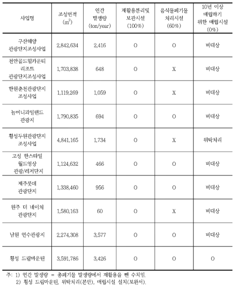 관광단지 10개소 폐기물 처리 설치 및 운영 여부