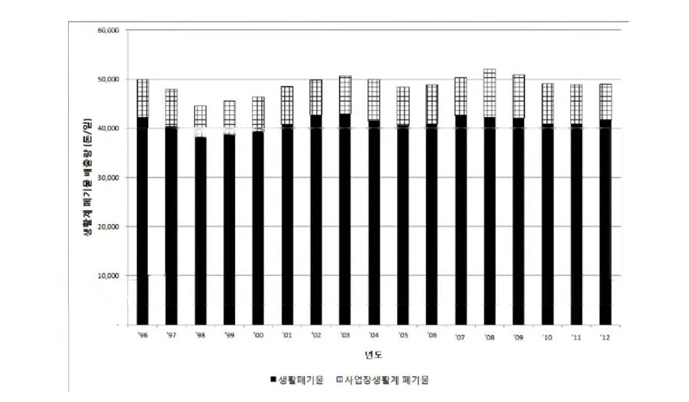 생활폐기물 발생량