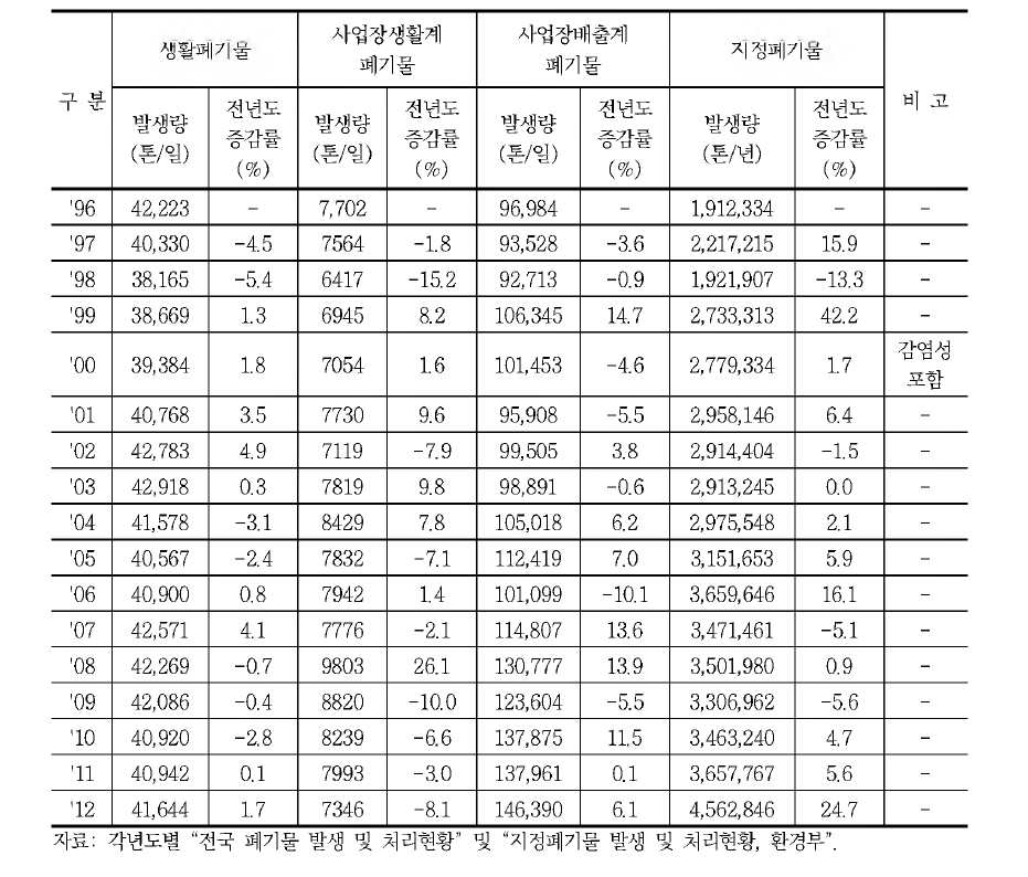 연도별 폐기물 발생량 현황