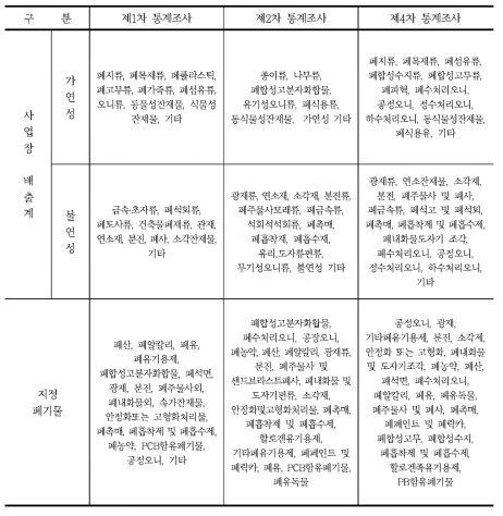 전국 폐기물 통계조사보고서상 원 단위 제시항목