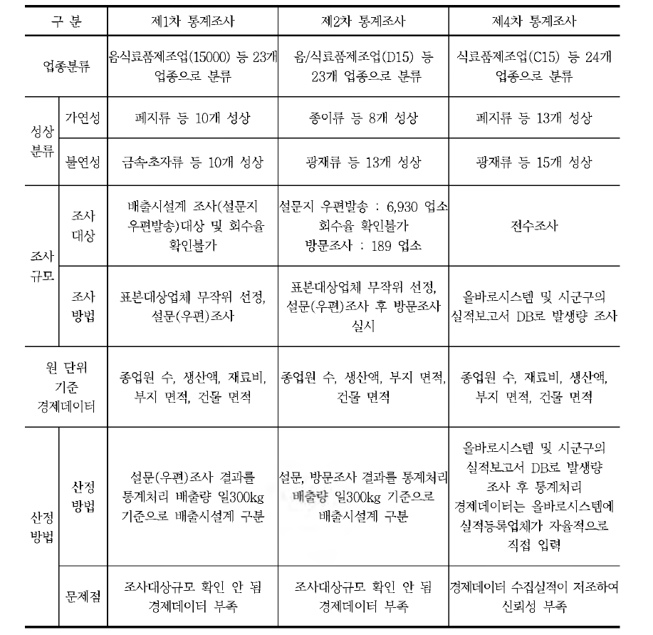 전국 폐기물 통계조사보고서상 원 단위 산정방법 비교