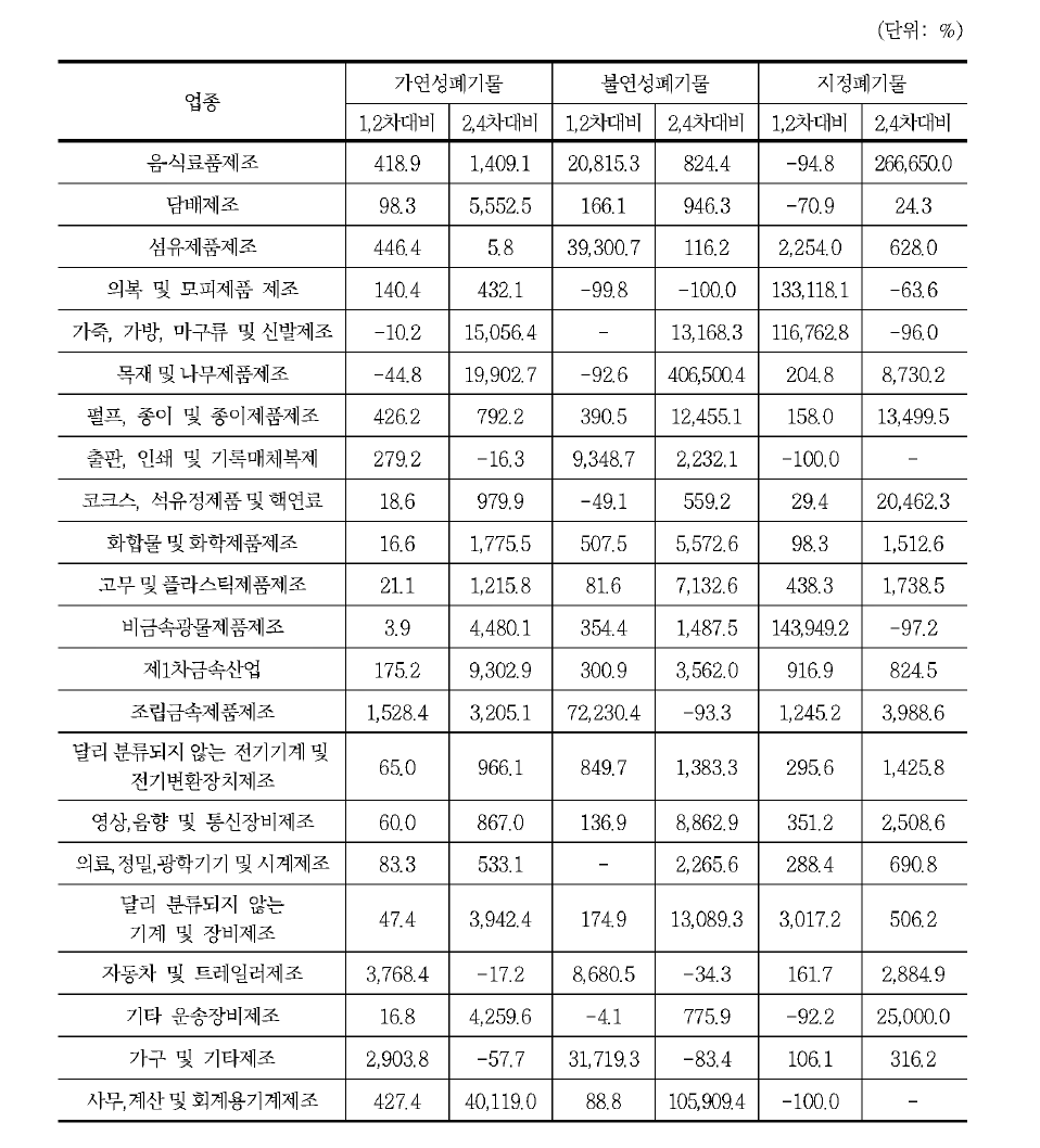 업종별 인구에 의한 원 단위 증감률