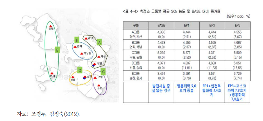 인천 지역 발전시설에 의한 측정소 그룹별 SO2 기여 농도 및 기여율