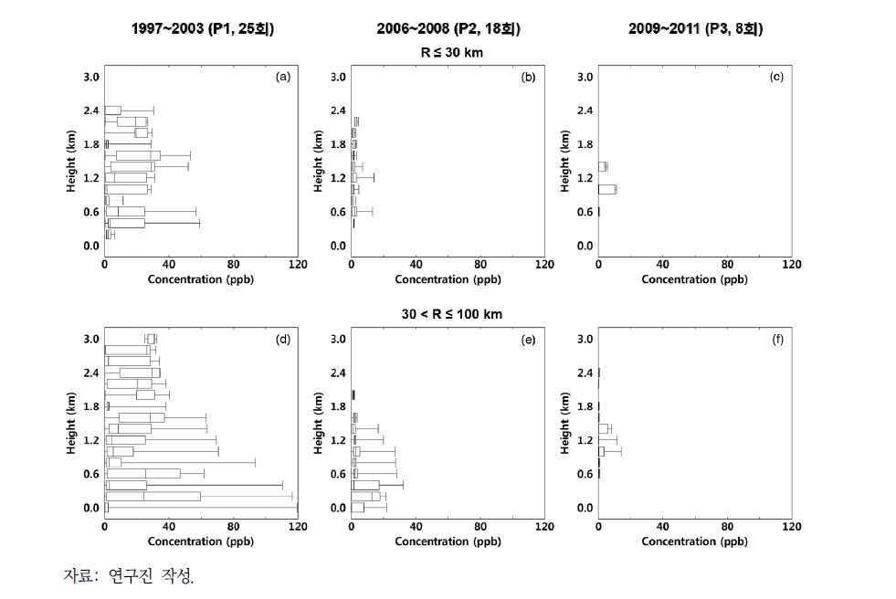 P1(1997~2003), P2(2006~2008), P3(2009~2011) 기간에 영흥 화력발전소로부터 반경 30km 이내(a, b, c) 및 반경 30~100km 범위(c, d, e)에서 관측된 NOx 농도의 연직 분포