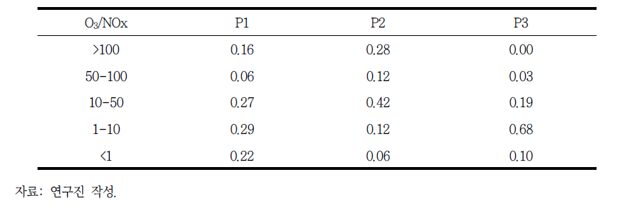 P1(1997~2003), P2(2006~2008), P3(2009~2011) 기간에 영흥 화력발전소로부터 반경 30km 이내에서 관측된 O3/NOx가 각 구간에서 차지하는 비율