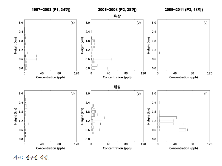 P1(1997~2003), P2(2006~2008), P3(2009~2011) 기간에 영흥 화력발전소로부터 반경 100km 이내의 육상 및 해상에서 관측된 SO2 농도의 연직 분포
