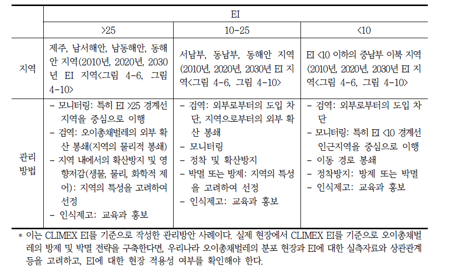 CLIMEX 모델의 EI를 고려한 기후변화에 따른 오이총채벌레(T. palmi)의 지역별 관리 방안*