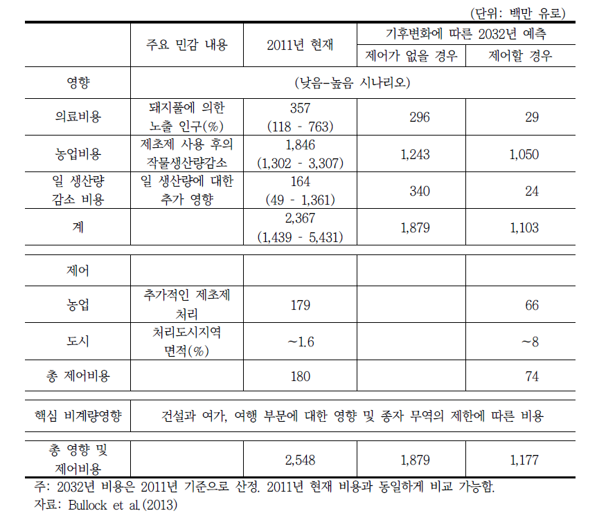 유럽연합에서 돼지풀이 미치는 경제적 영향