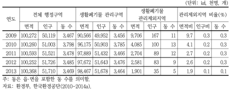 연도별 생활폐기물 관리구역 면적 및 인구비중