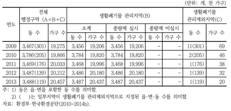 연도별 생활폐기물 관리구역 가구 수