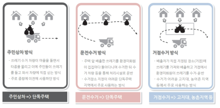 생활폐기물 수거방식