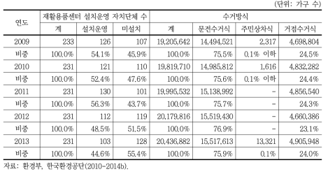 연도별 생활폐기물 수거방식