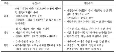 생활폐기물 수거방식별 장·단점 비교