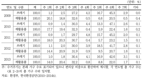 연도별 생활폐기물 수거주기(비중)