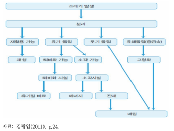 생활폐기물 수집·운반·처리과정