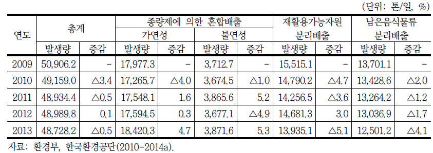 연도별 총 생활폐기물 발생량