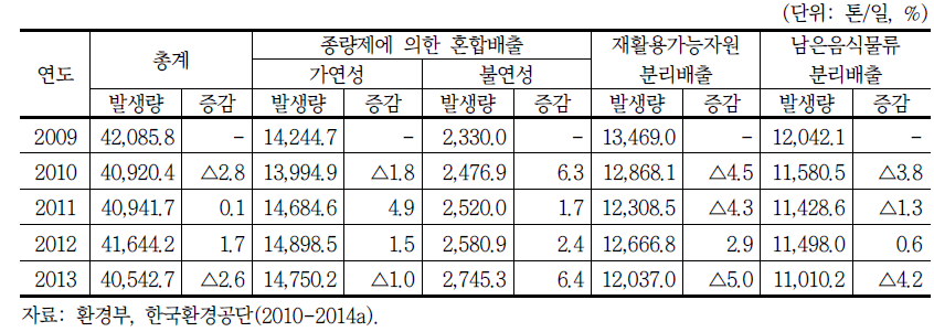 연도별 가정생활폐기물 발생량