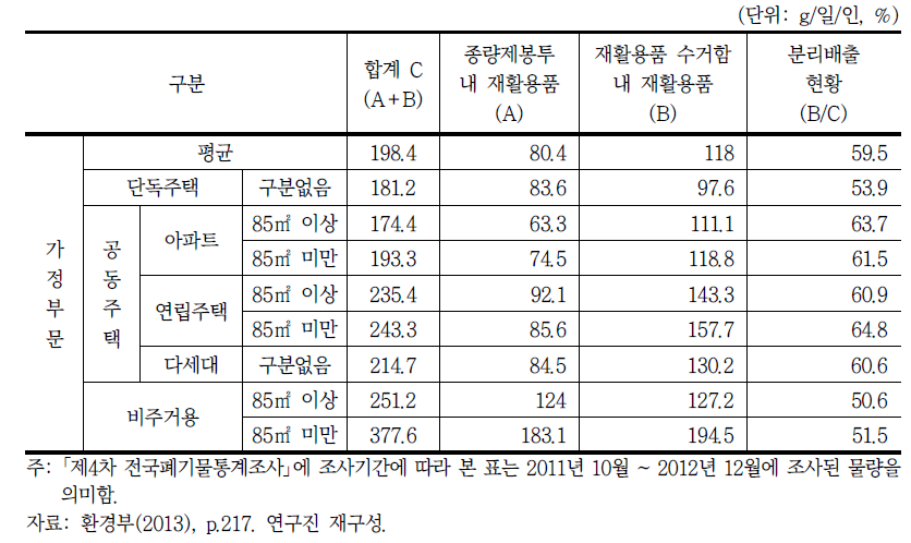 가정 부문 재활용품 분리배출 현황