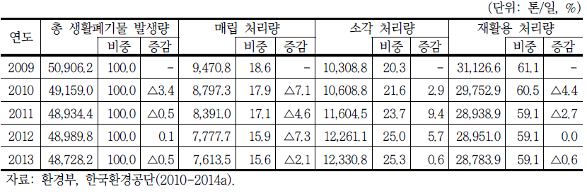 연도별 총 생활폐기물 처리현황