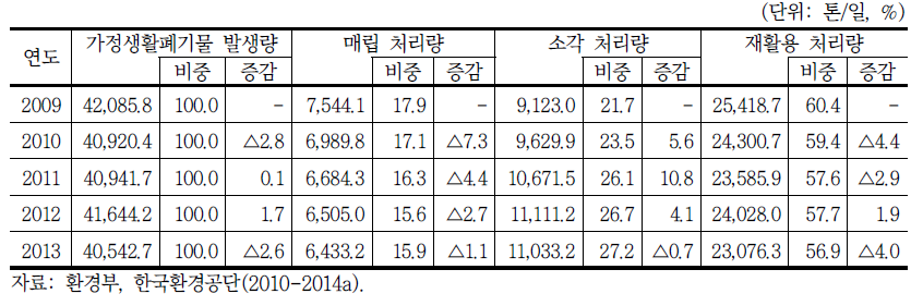 연도별 가정생활폐기물 처리현황