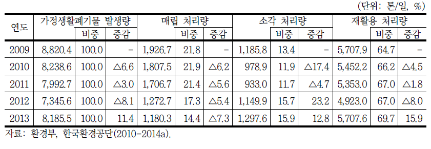 연도별 사업장생활계폐기물 처리현황