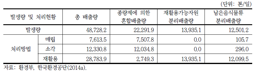 2013년도 총 생활폐기물 혼합 및 분리배출 재활용 현황