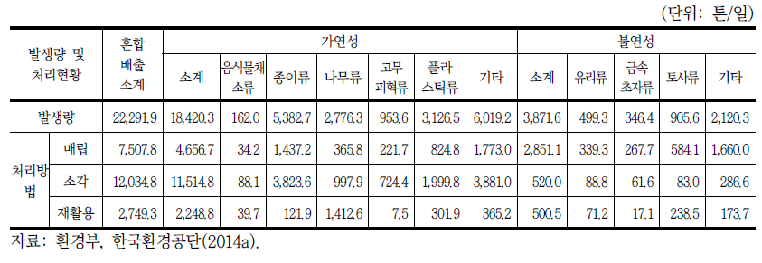 2013년도 총 생활폐기물 혼합배출 세부 재활용 현황