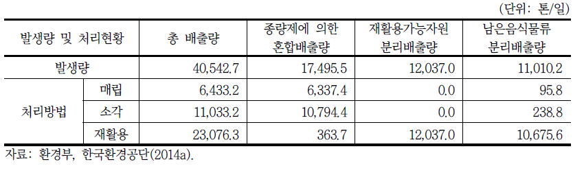 2013년도 가정생활폐기물 혼합 및 분리배출 재활용 현황