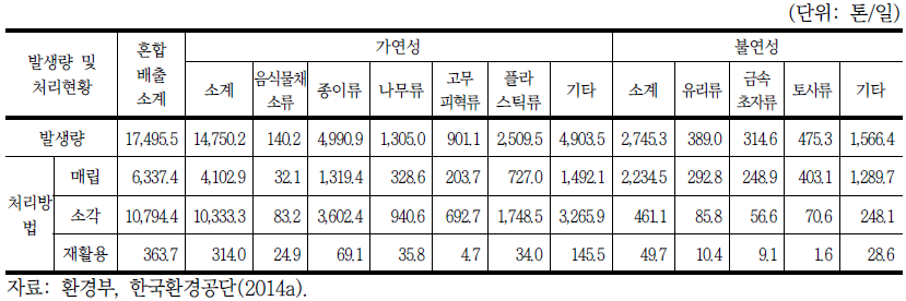 2013년도 가정생활폐기물 혼합배출 세부 재활용 현황