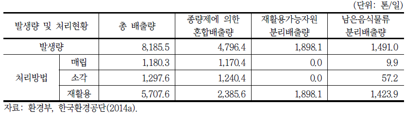 2013년도 사업장생활계폐기물 혼합 및 분리배출 재활용 현황