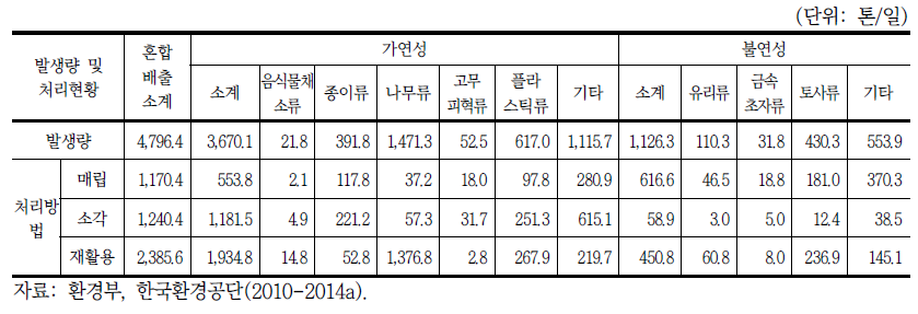 2013년도 사업장생활계폐기물 혼합배출 세부 재활용 현황