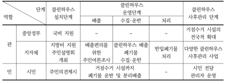 클린하우스 운영 관련 주요 참여자별 역할