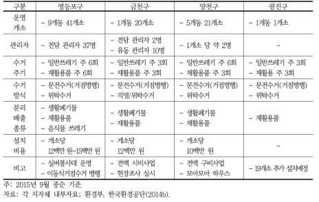 서울시 클린하우스 운영현황