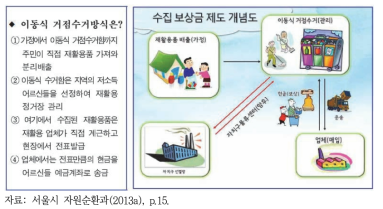 재활용정거장 운영체계