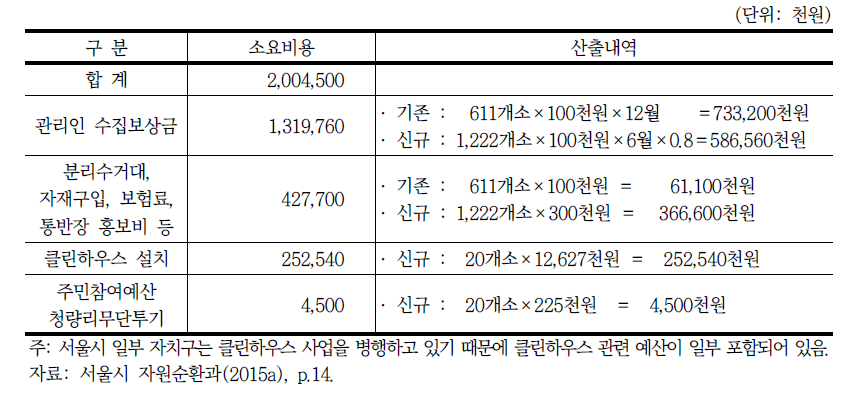 2015년 재활용정거장 사업 확대 관련 예산현황