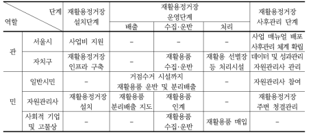 재활용정거장 운영 관련 주요 참여자별 역할