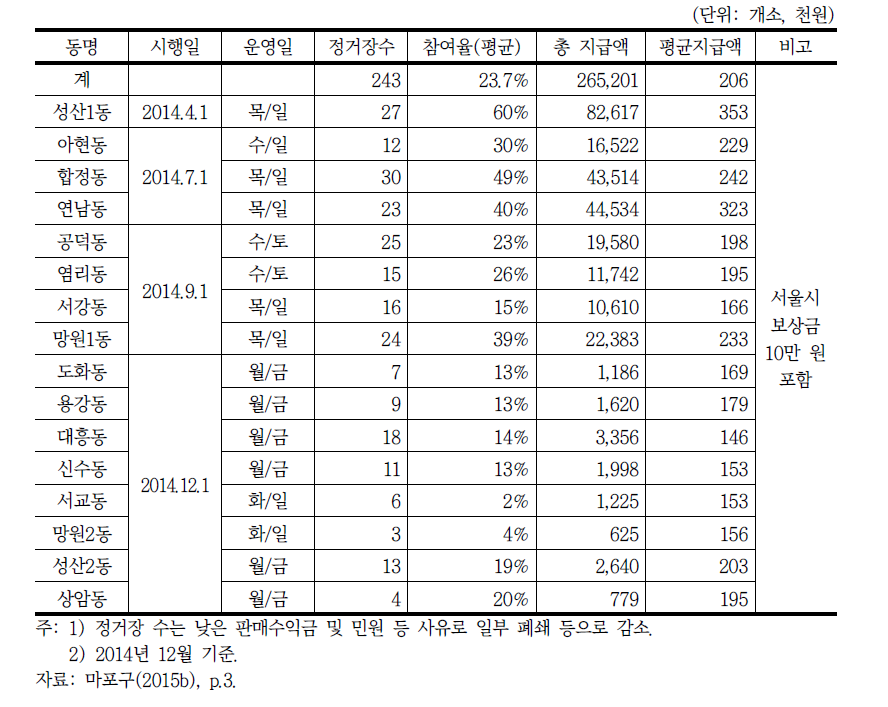 마포구 재활용정거장 운영현황