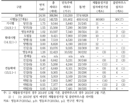 영등포구 재활용정거장 및 클린하우스