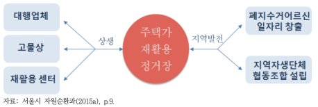 재활용정거장 지역 상생구조 구축