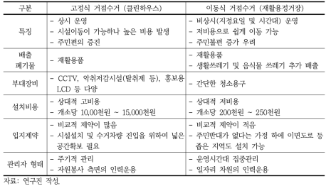 고정식 거점수거와 이동식 거점수거 비교