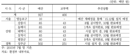 재활용동네마당사업 예산 교부현황