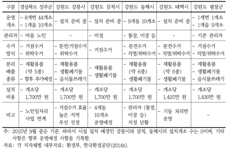 재활용동네마당사업 운영현황