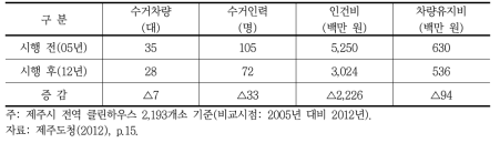 제주시 클린하우스 운영성과