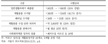 재활용정거장 운영성과(마포구 성산 1동)