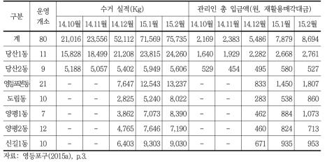 영등포구의 재활용정거장 재활용품 수거량 변화