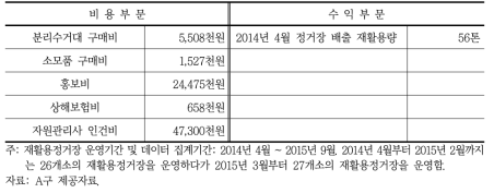 A구 B동 재활용정거장 운영 결과 (2014. 4. - 2015. 9.)