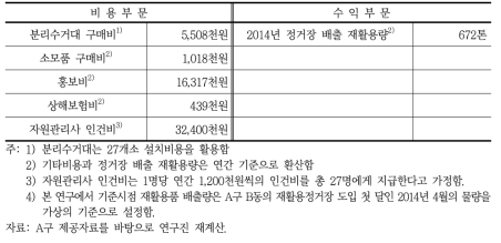 A구 B동 재활용정거장 운영 결과 (1년 기준 환산)