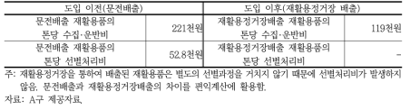 A구 B동의 재활용정거장 도입 전/후 수집운반비 및 선별처리비 비교