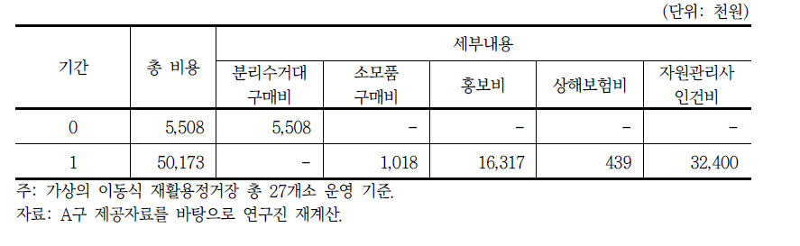 가상의 재활용정거장 운영비용 추정