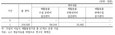 가상의 재활용정거장 사업에 따른 편익추정